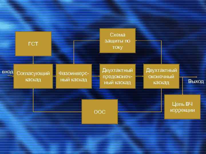 Схема защиты по току ГСТ вход Согласующий каскад Фазоинверсный каскад Двухтактный предоконечный каскад ООС