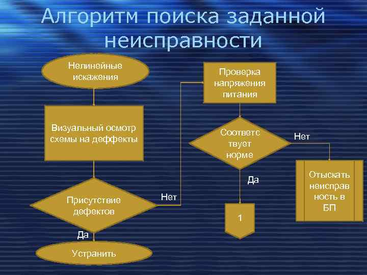 Алгоритм поиска заданной неисправности Нелинейные искажения Проверка напряжения питания Визуальный осмотр схемы на деффекты