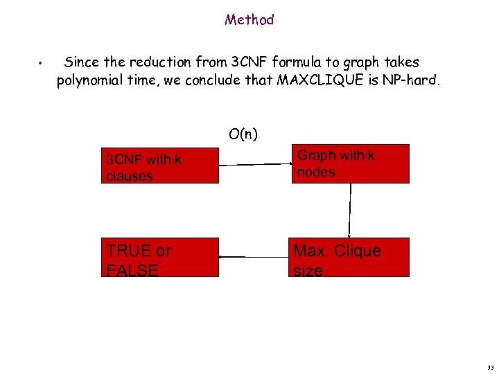 Method • Since the reduction from 3 CNF formula to graph takes polynomial time,