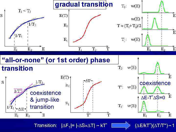 gradual transition “all-or-none” (or 1 st order) phase transition coexistence & jump-like transition Transition: