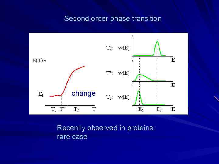 Second order phase transition change Recently observed in proteins; rare case 