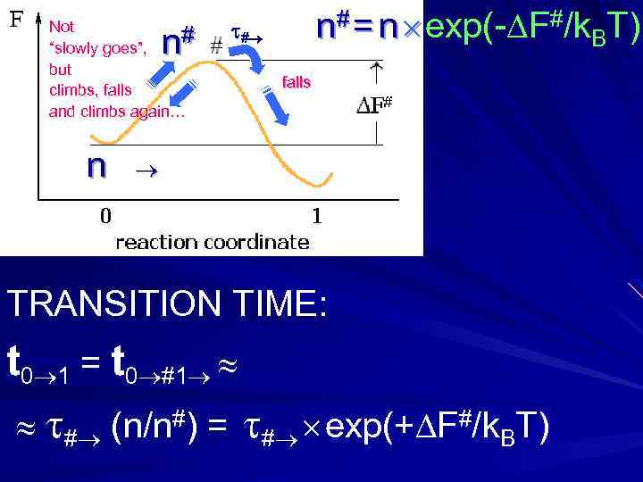 Not # “slowly goes”, but climbs, falls and climbs again… n n n# =