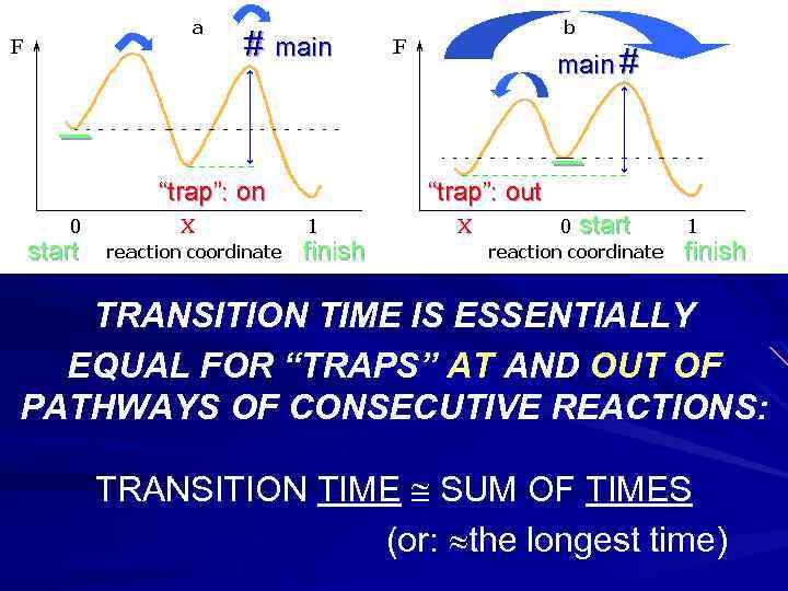 # main # _ _ “trap”: on start “trap”: out finish start finish TRANSITION