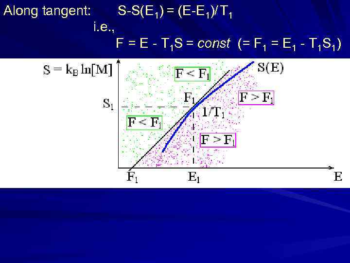 Along tangent: S-S(E 1) = (E-E 1)/ T 1 i. e. , F =