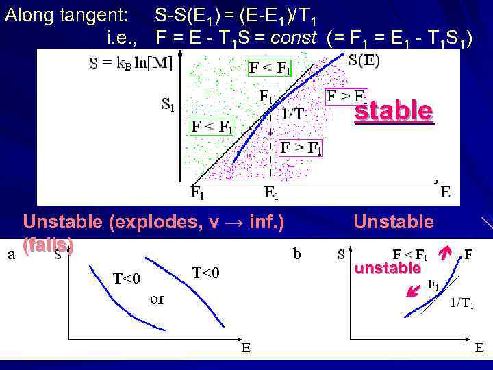 Along tangent: S-S(E 1) = (E-E 1)/ T 1 i. e. , F =