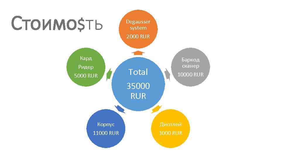 Стоимо$ть Degausser system 2000 RUR Кард Ридер 5000 RUR Корпус 11000 RUR Total 35000