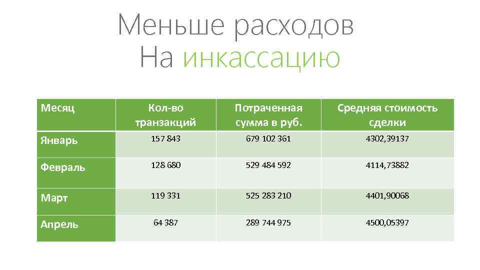 Меньше расходов На инкассацию Месяц Кол-во транзакций Потраченная сумма в руб. Средняя стоимость сделки