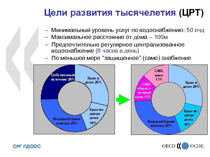 Цели развития тысячелетия (ЦРТ) – Минимальный уровень услуг по водоснабжению: 50 лчд – Максимальное