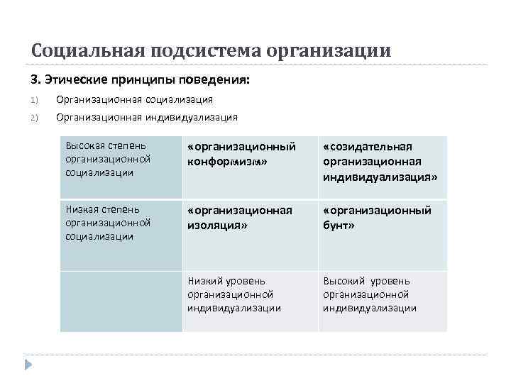 Социальная подсистема организации 3. Этические принципы поведения: 1) Организационная социализация 2) Организационная индивидуализация Высокая