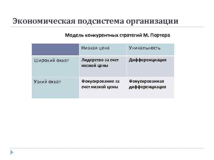 Экономическая подсистема организации Модель конкурентных стратегий М. Портера Низкая цена Уникальность Широкий охват Лидерство