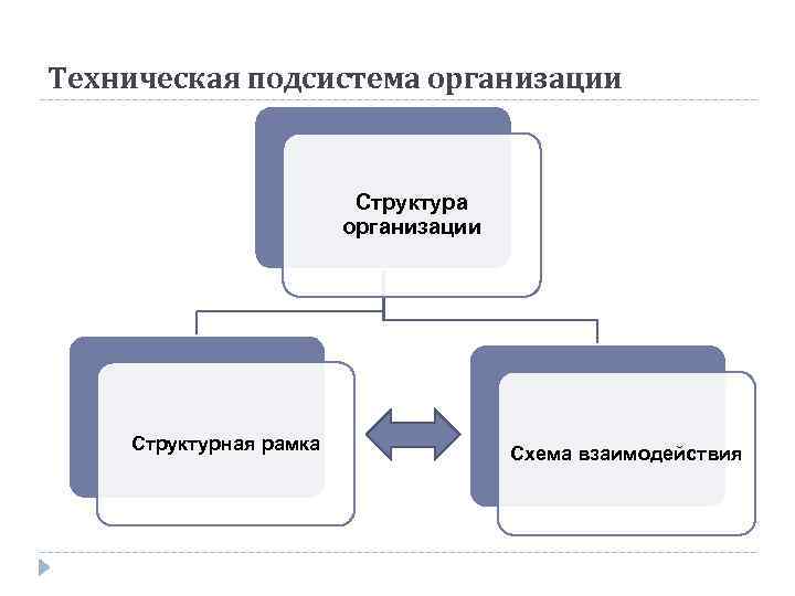 Техническая подсистема организации Структурная рамка Схема взаимодействия 