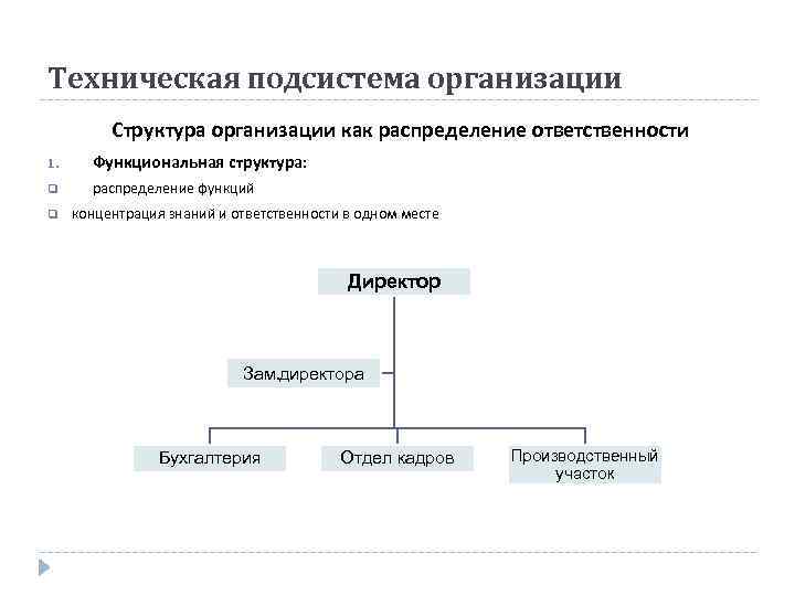 Техническая подсистема организации Структура организации как распределение ответственности 1. Функциональная структура: q распределение функций