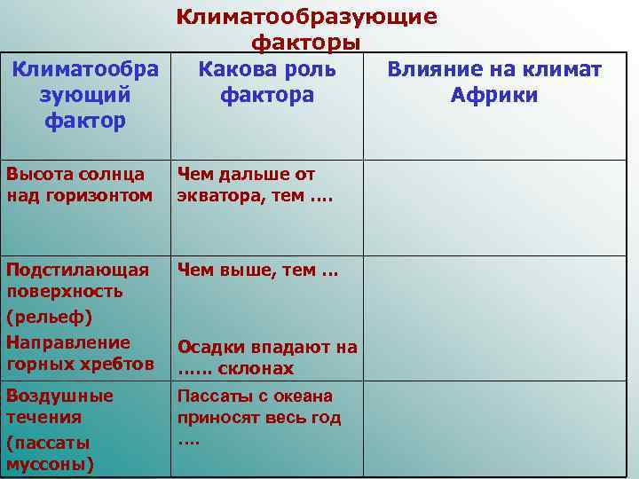 Климатообразующие факторы Климатообра Какова роль Влияние на климат зующий фактора Африки фактор Высота солнца