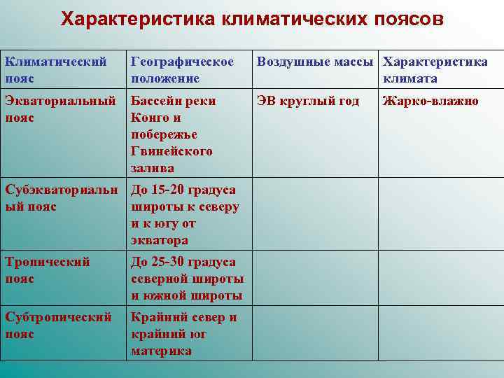 Характеристика климатических поясов Климатический пояс Географическое положение Воздушные массы Характеристика климата Экваториальный пояс Бассейн