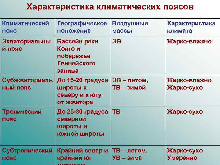 Характеристика климатических поясов Климатический пояс Географическое Воздушные положение массы Характеристика климата Экваториальны й пояс