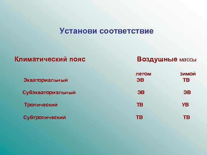 Установи соответствие Климатический пояс Экваториальный Субэкваториальный Воздушные массы летом ЭВ зимой ТВ ЭВ ЭВ