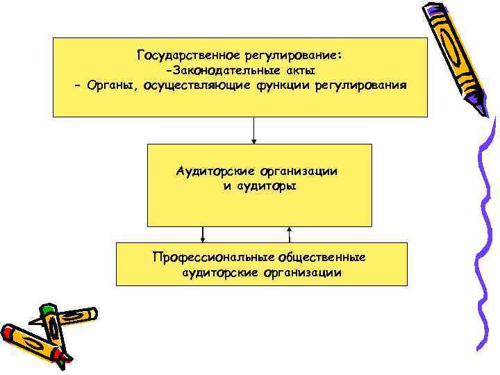 Государственное регулирование: -Законодательные акты - Органы, осуществляющие функции регулирования Аудиторские организации и аудиторы Профессиональные