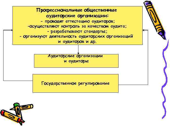 Профессиональные общественные аудиторские организации: - проводят аттестацию аудиторов; -осуществляют контроль за качеством аудита; -