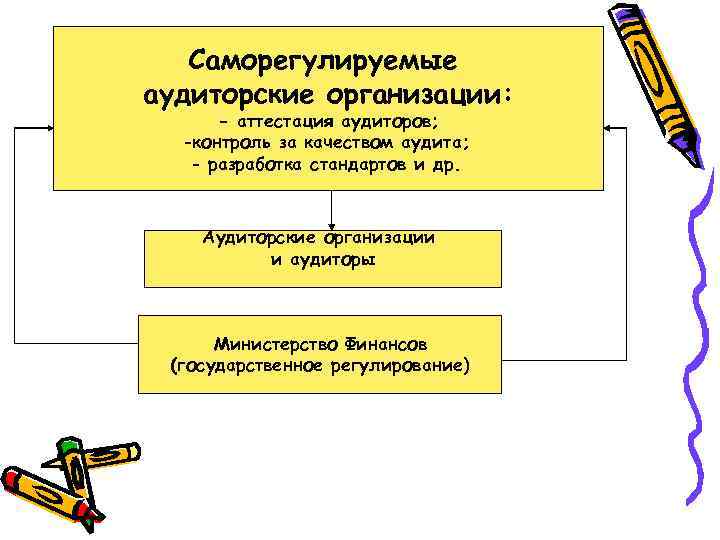 Саморегулируемые аудиторские организации: - аттестация аудиторов; -контроль за качеством аудита; - разработка стандартов и