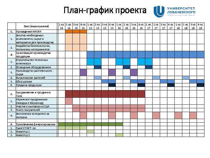 План-график проекта 1. 1. 2. 2. 1. 2. 3. 4. 5. 6. 3. 1.