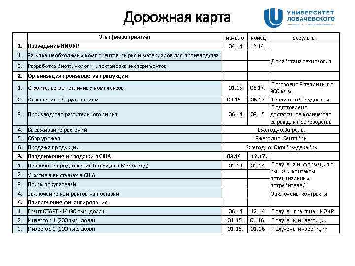 Дорожная карта Этап (мероприятие) начало 04. 14 конец 12. 14. 1. Закупка необходимых компонентов,