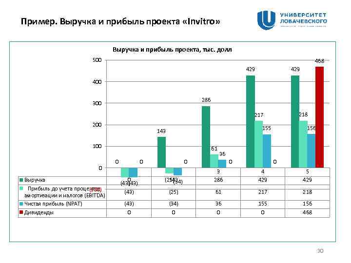 Пример. Выручка и прибыль проекта «Invitro» Выручка и прибыль проекта, тыс. долл 500 468