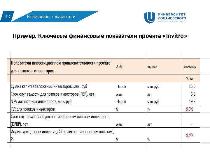 Показатели проекта это