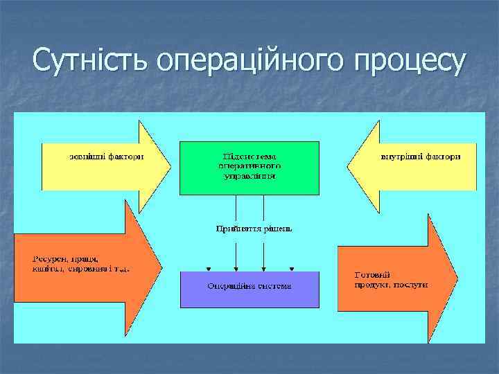 Сутність операційного процесу 