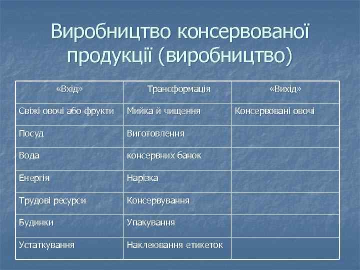 Виробництво консервованої продукції (виробництво) «Вхід» Трансформація Свіжі овочі або фрукти Мийка й чищення Посуд