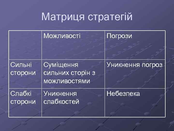 Матриця стратегій Можливості Погрози Сильні сторони Суміщення сильних сторін з можливостями Уникнення погроз Слабкі
