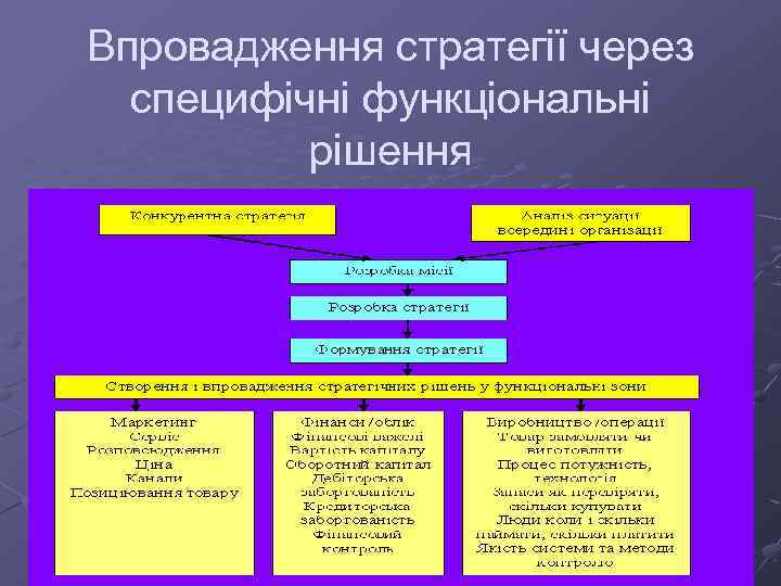 Впровадження стратегії через специфічні функціональні рішення 