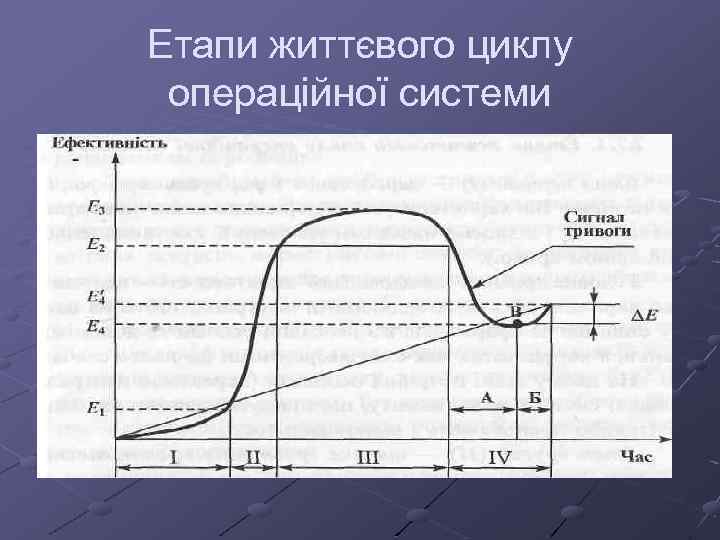 Етапи життєвого циклу операційної системи 