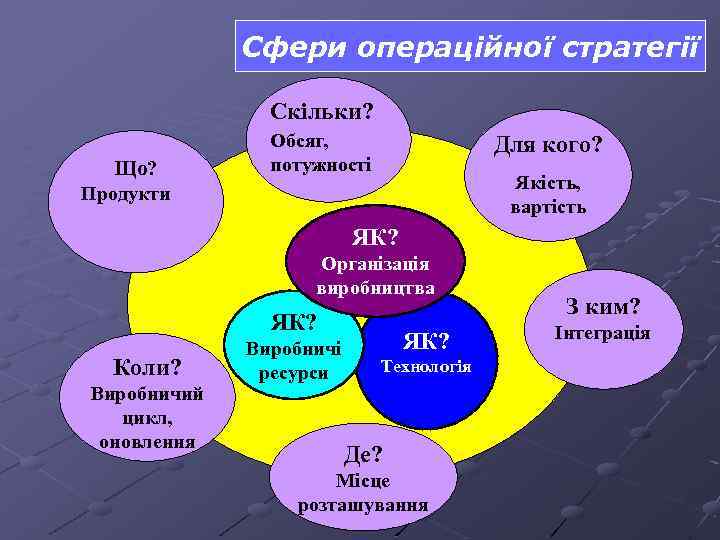 Сфери операційної стратегії Скільки? Що? Продукти Обсяг, потужності Для кого? Якість, вартість ЯК? Організація