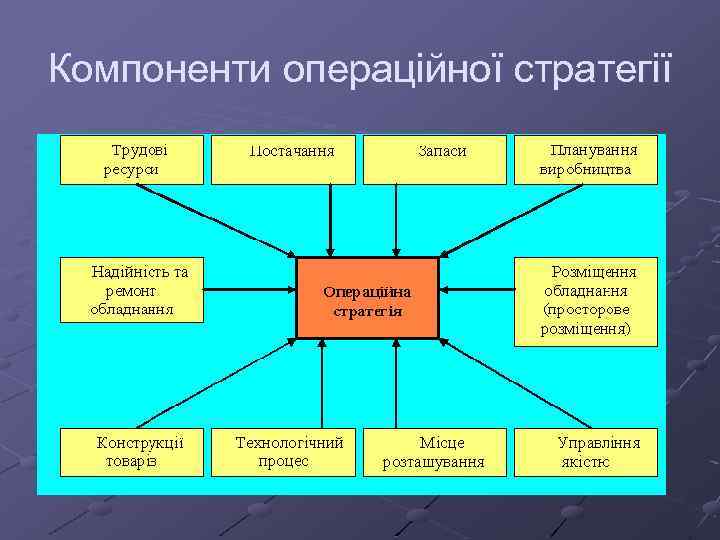 Компоненти операційної стратегії 