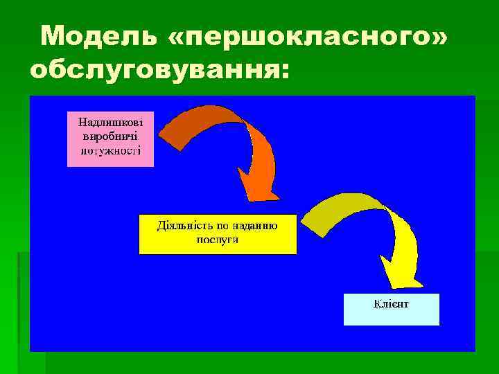 Модель «першокласного» обслуговування: 