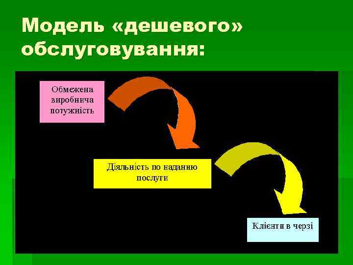 Модель «дешевого» обслуговування: 