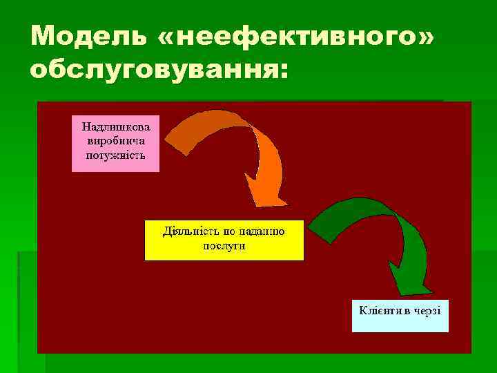 Модель «неефективного» обслуговування: 