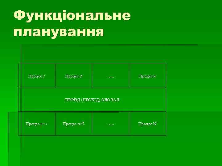 Функціональне планування Процес 1 Процес 2 …. . Процес n ПРОЇЗД (ПРОХІД) АБО ЗАЛ