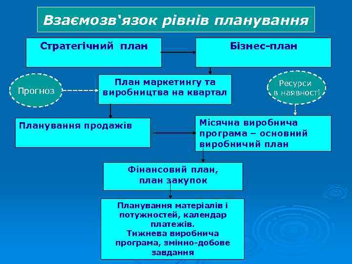 Взаємозв‘язок рівнів планування Стратегічний план Прогноз Бізнес-план План маркетингу та виробництва на квартал Планування