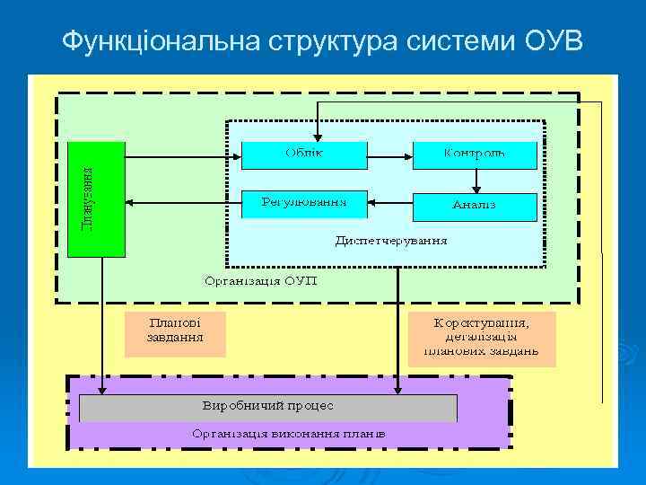 Функціональна структура системи ОУВ 