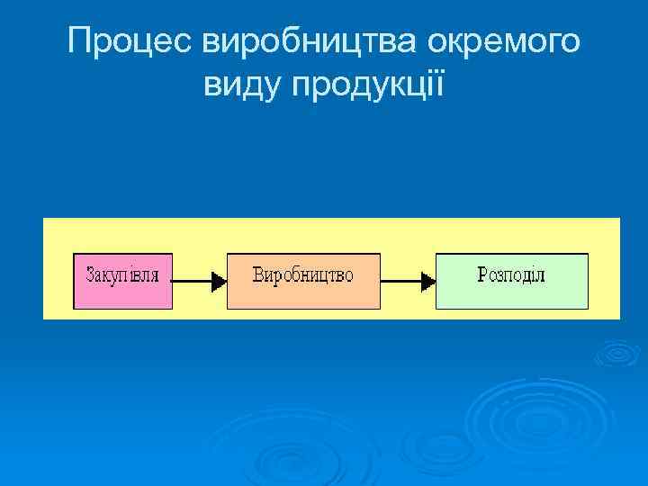 Процес виробництва окремого виду продукції 