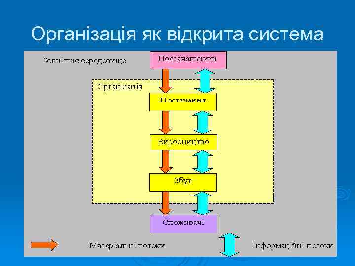 Організація як відкрита система 