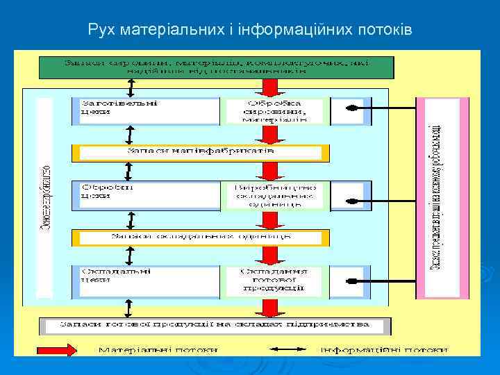 Рух матеріальних і інформаційних потоків 