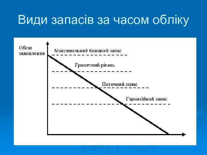 Види запасів за часом обліку 