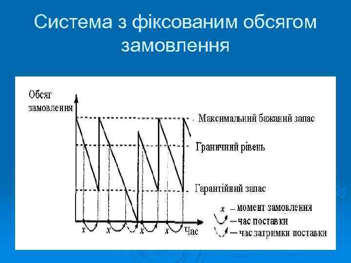 Система з фіксованим обсягом замовлення 