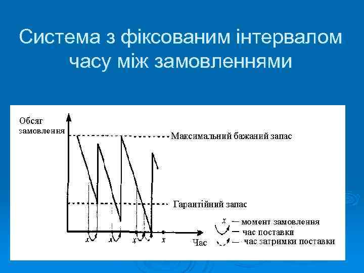 Система з фіксованим інтервалом часу між замовленнями 