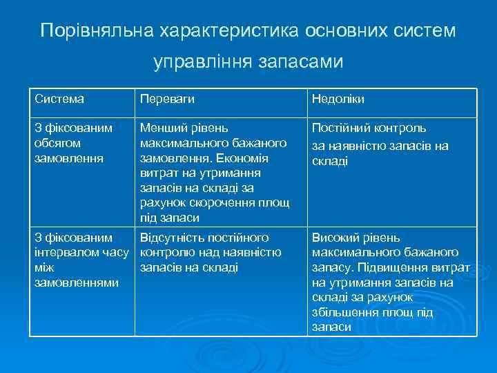 Порівняльна характеристика основних систем управління запасами Система Переваги Недоліки З фіксованим обсягом замовлення Менший