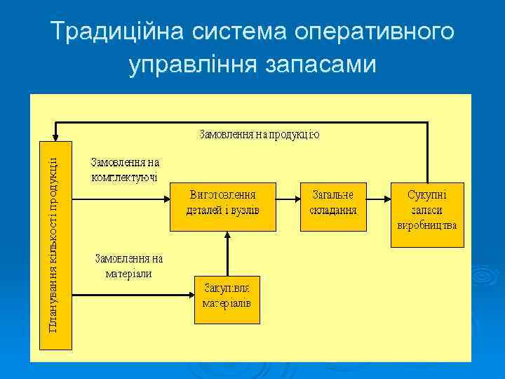 Традиційна система оперативного управління запасами 