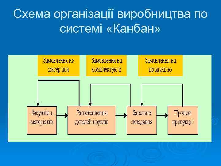 Схема організації виробництва по системі «Канбан» 