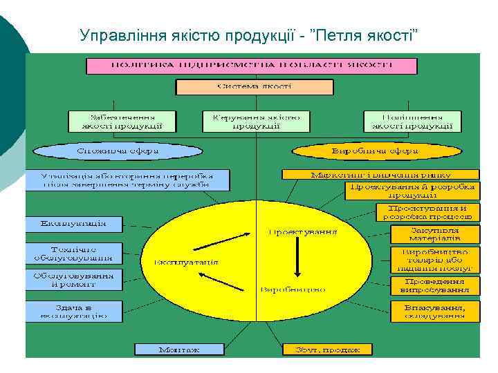 Управління якістю продукції - ”Петля якості” 